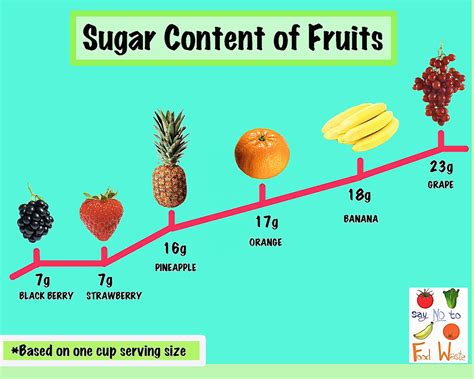 Sugar content of fruits | Fruit, How much sugar, Food waste