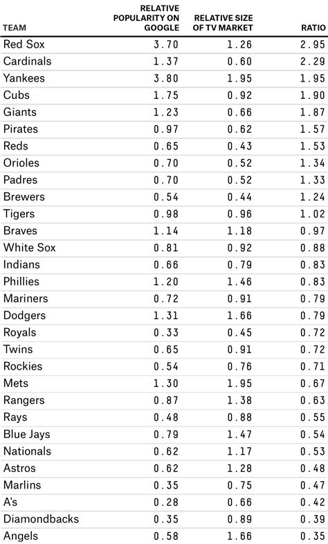 Which MLB Teams Overperform in Popularity? | FiveThirtyEight