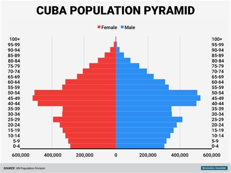 Cuba has a major demographic problem - Business Insider