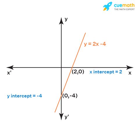 X Intercept - Calculate, How to Find X Intercept on a Graph?