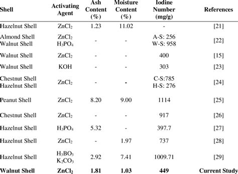 Studies about activated carbon production and characteristics | Download Scientific Diagram