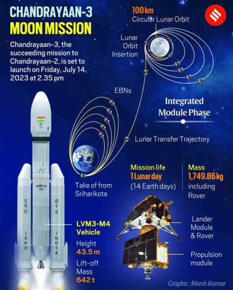 If Chandrayaan 3 soft-landing succeeds, India will become the fourth ...