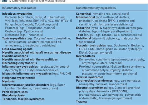 Table 1 from Diagnosis and treatment of inflammatory myopathy: issues ...