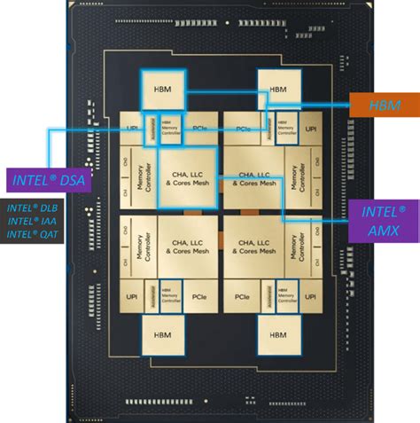 Internal CPU Accelerators and HBM Enable Faster and Smarter HPC and AI Applications ...