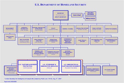 Uscis Organizational Chart | SexiezPix Web Porn