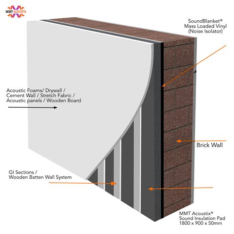 Wall Soundproofing India | Wall Sound Insulation Pads India | Acoustic Foam