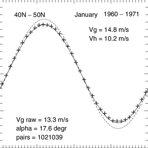 Geostrophic wind component as a function of the wind direction relative ...