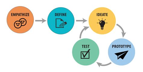 Design Thinking Approach to eLearning Emphasizes Empathy : Articles ...