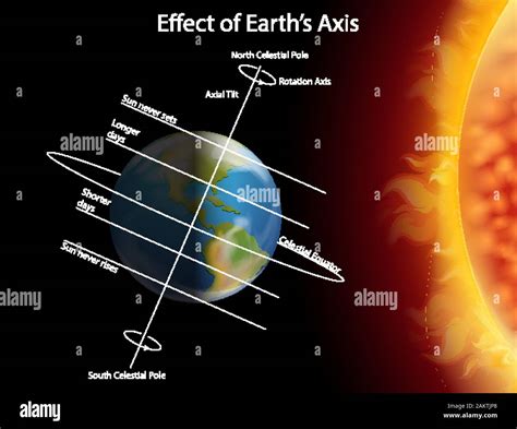 Earth axis sun hi-res stock photography and images - Alamy