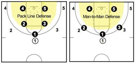 Bombers Basketball – Pack Line Defense – Guide