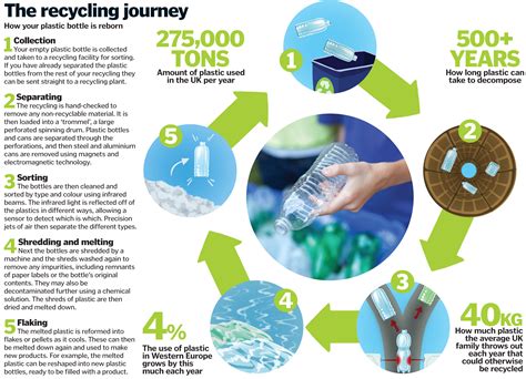 Plastic Recycling Process | www.pixshark.com - Images Galleries With A ...