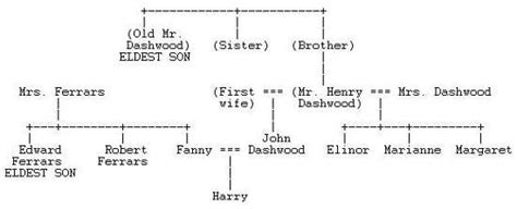 Literary Genealogy: Sense & Sensibility | Literary, Senses, Family tree