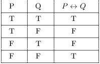 Truth Tables, Tautologies, and Logical Equivalences