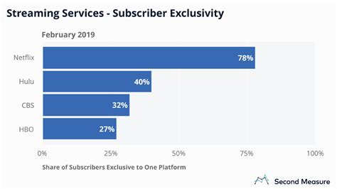 Winter is coming for HBO NOW subscriber growth – TechCrunch