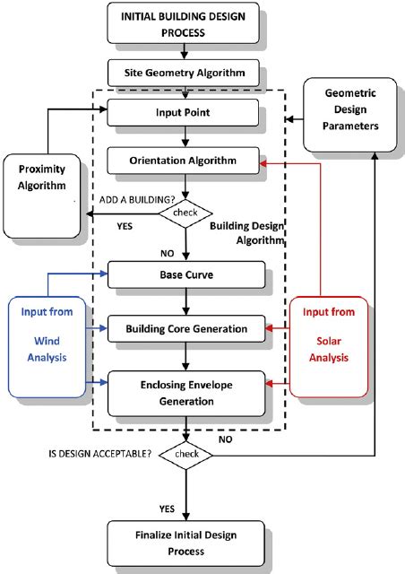 An Architectural Flowchart Flow Chart Diagram Archite - vrogue.co