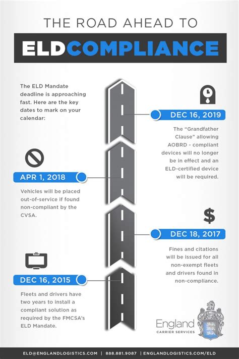 Navigating the Road to ELD Compliance - Timeline