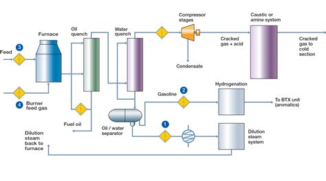 Ethylene Production Filtration Solutions | Pall Corporation