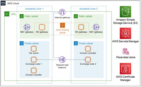 Exchange Server on AWS - Quick Start