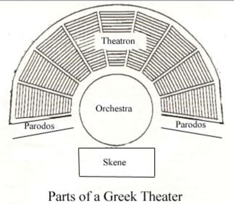 Activity 2 - LABELS Directions: Identify the parts of the Greek Theater ...