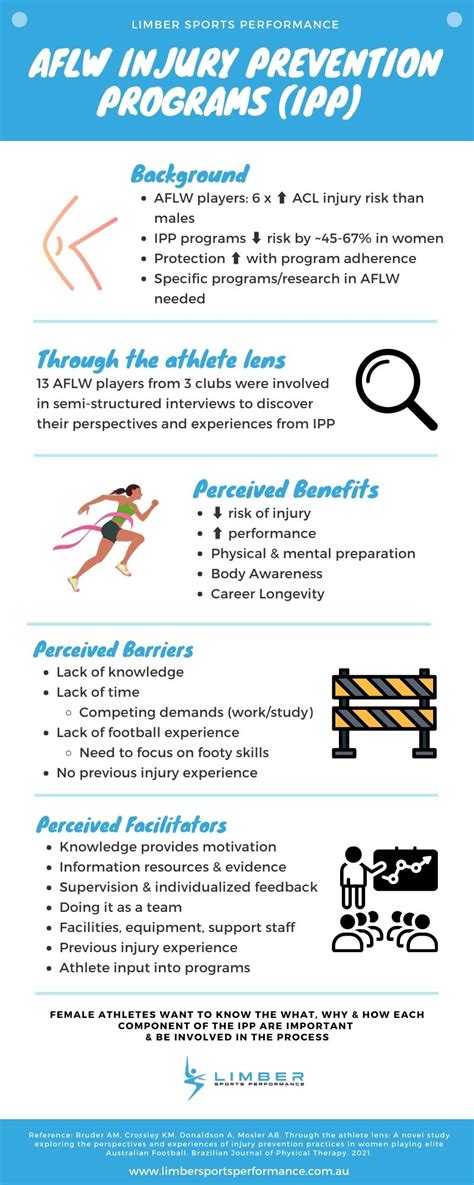 AFLW Injury Prevention: Athlete Perspectives - Limber Sports Performance