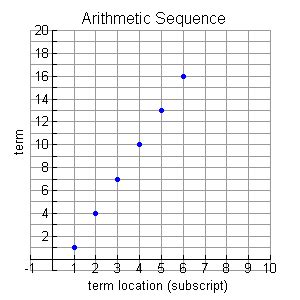 Arithmetic Sequences and Series - MathBitsNotebook(A2 - CCSS Math)