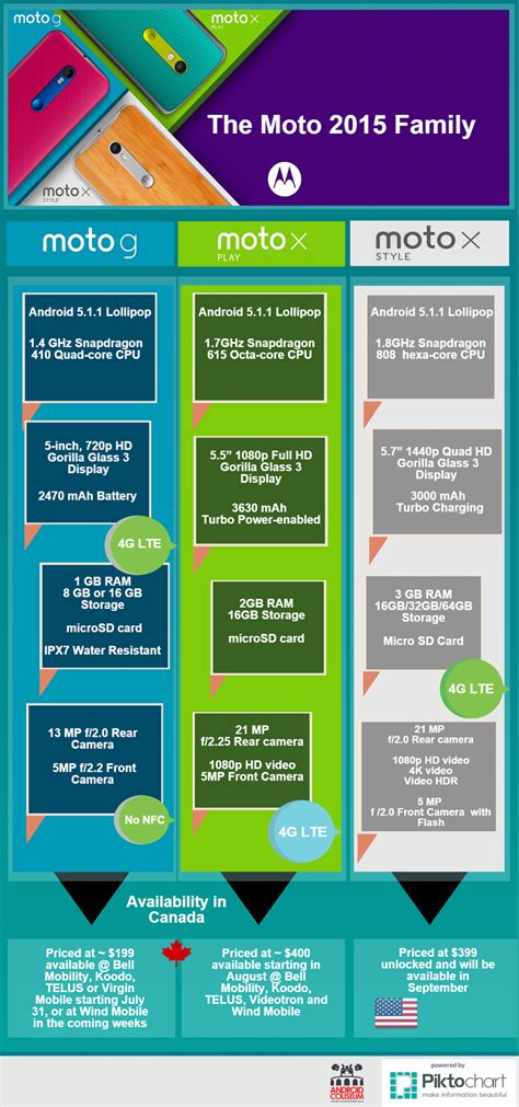 Moto G 2015, Moto X Play and Moto X Style - Comparison Infographic ...