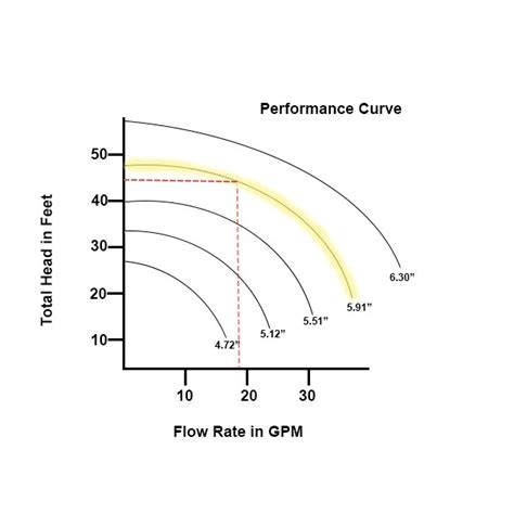 How to Read a Centrifugal Pump Curve - Anderson Process