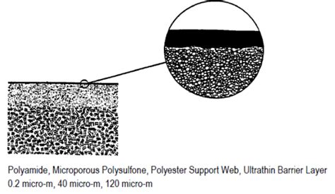 Reverse osmosis membranes construction