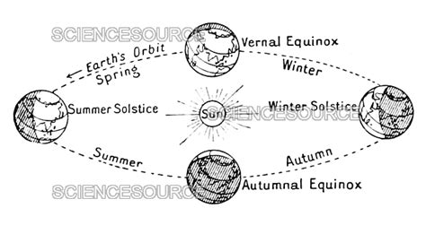 Photograph | Earth's Seasons, Diagram, 1898 | Science Source Images