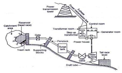 Hydel Power Plants