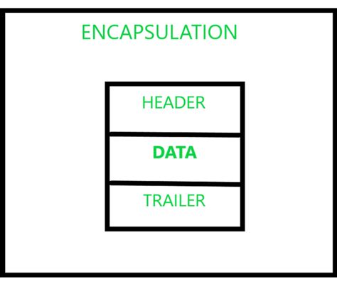 What is Data Encapsulation and de-encapsulation in networking? - GeeksforGeeks