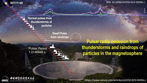 Pulsar Mysteries Unveiled: Unprecedented “Dwarf” Pulses Discovered With FAST Telescope