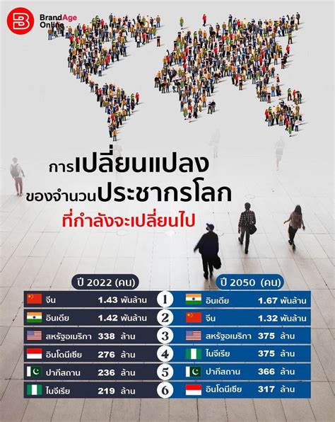 [BrandAge Online] การเปลี่ยนแปลงจำนวนประชากรของโลกที่น่าสนใจ โดยเฉลี่ยแล้วทุกๆ 1 นาที จะมีทารก ...