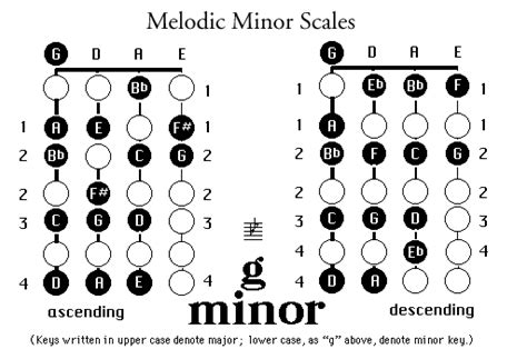 G melodic minor scale violin 1 octave 214818-G melodic minor scale ...