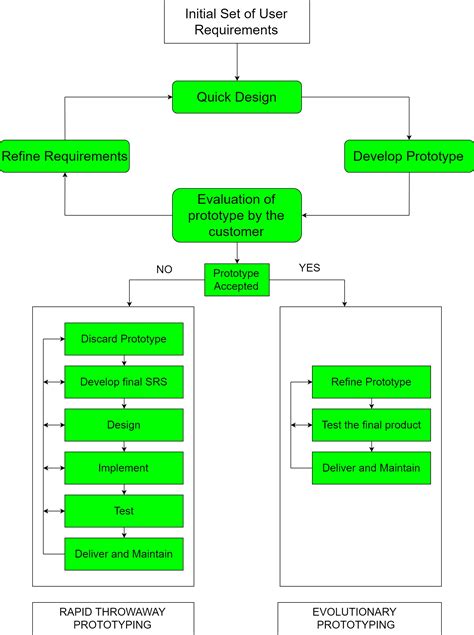 Engenharia de software | Modelo de Prototipagem – Acervo Lima