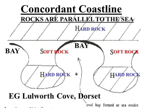 concordant coastline - Google Search | Lulworth cove, Hard rock, Geography