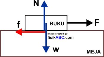 Gaya Gesek Statis & Kinetis: Pengertian, Rumus, Contoh, Perbedaan, Soal dan Pembahasan Lengkap ...