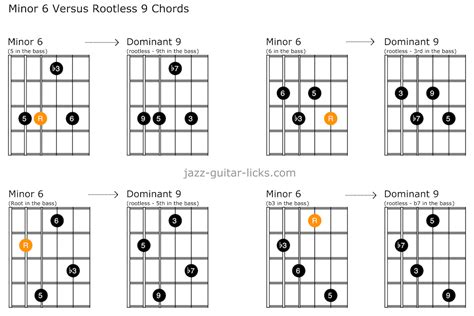 C9 Guitar Chord