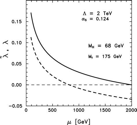 Figure 1 from Bounds on the Higgs Mass in the Standard Model and Minimal Supersymmetric Standard ...