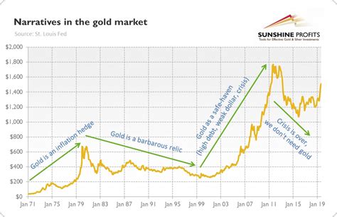 Gold Analysis Explained