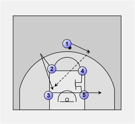 Basketball Offense box: Stack