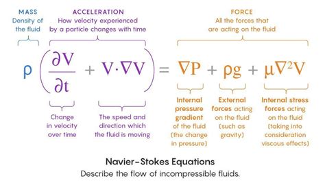 Physicists have used the navier-stokes equations for centuries, but ...