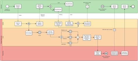 Burger Restaurant Bpmn Diagram Software Ideas Modeler | Sexiz Pix