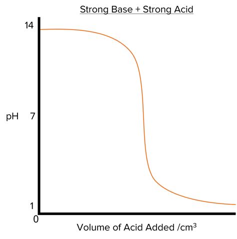 pH Curves Questions and Revision | MME