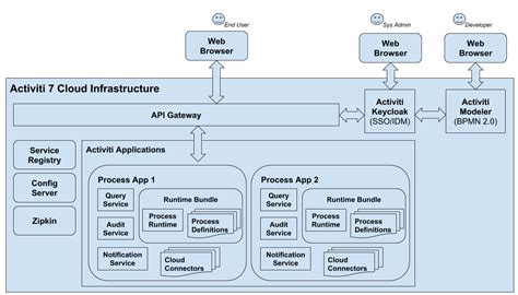 Activiti 7 Deep Dive Series - Deploying and Runnin... - Alfresco Hub