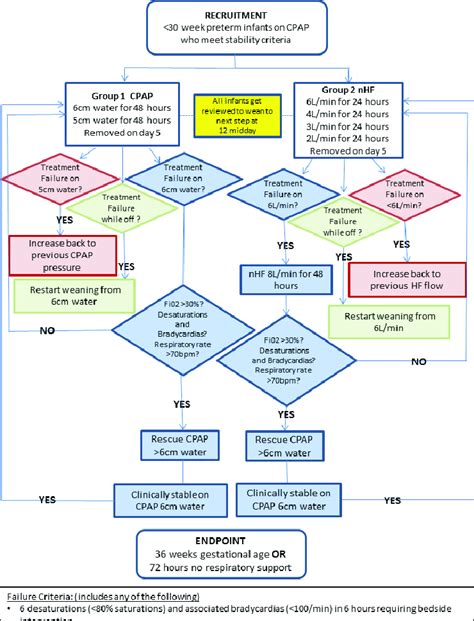 Weaning protocol. nCPAP, nasal continuous positive airway pressure;... | Download Scientific Diagram