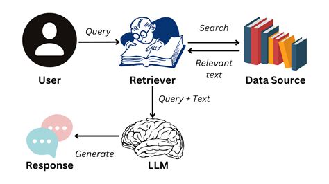 What is Retrieval Augmented Generation (RAG)? A Guide to the Basics | DataCamp