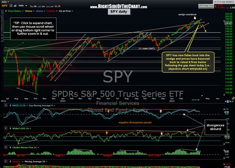 SPY Objective Short Entry Right Side Of The Chart