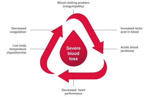 How knowledge on HYPOVOLEMIC SHOCK can help us save lives