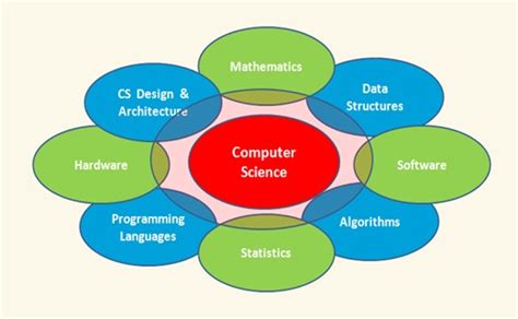 Learn Computer Science | Free Computer Science Education Online